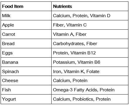 Basic Needs | Social Science Olympiad for Class 3