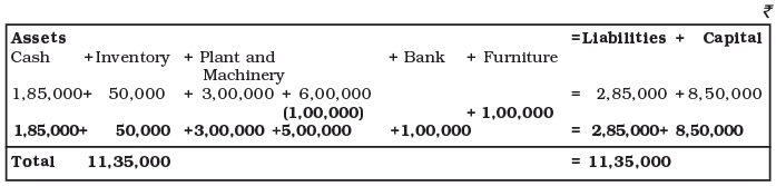 Recording of Transactions-I Chapter Notes | Accountancy Class 11 - Commerce