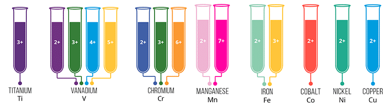Coloured Complex Formation