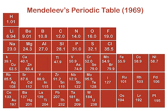 Mendleev`s Periodic Table