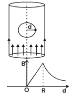 NEET Previous Year Questions (2014-2024): Moving Charges & Magnetism | Physics Class 12