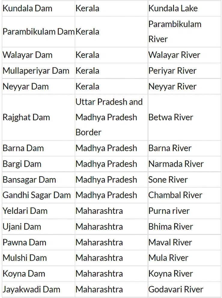 Dams In India | General Awareness - Bank Exams