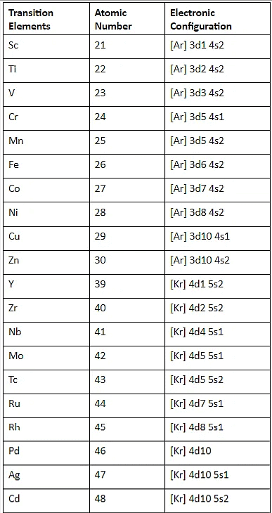Configuration & Properties of d-Block Elements | Chemistry Class 12 - NEET