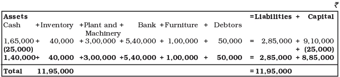 Recording of Transactions-I Chapter Notes | Accountancy Class 11 - Commerce