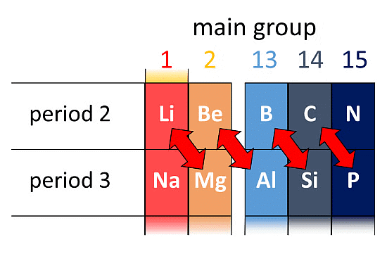 Diagonal Relationships
