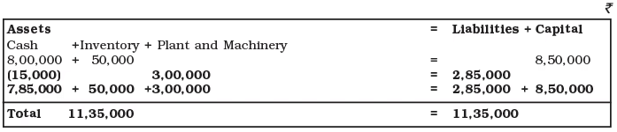 Recording of Transactions-I Chapter Notes | Accountancy Class 11 - Commerce