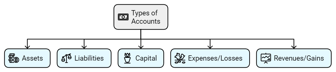 Recording of Transactions-I Chapter Notes | Accountancy Class 11 - Commerce