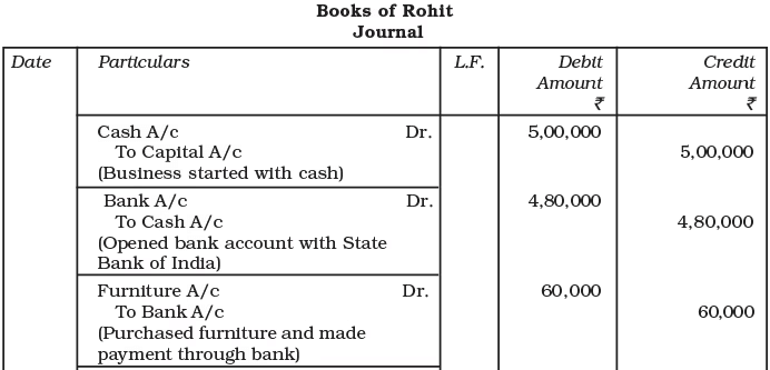 Recording of Transactions-I Chapter Notes | Accountancy Class 11 - Commerce