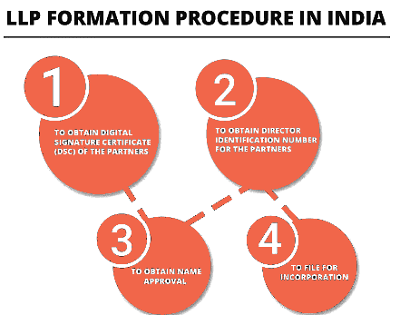 Procedure of Formation of LLP in India | Crash Course for UGC NET Commerce