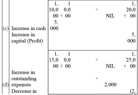 NCERT समाधान - लेन-देन का रिकॉर्डिंग- I | Indian Economy for Government Exams (Hindi) - Bank Exams