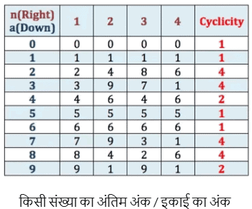 चक्रीयता और गुणांक: संख्या प्रणाली | Mathematics for RRB NTPC (Hindi) - RRB NTPC/ASM/CA/TA