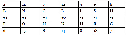 कोडिंग और डिकोडिंग | General Intelligence & Reasoning for RRB NTPC (Hindi) - RRB NTPC/ASM/CA/TA