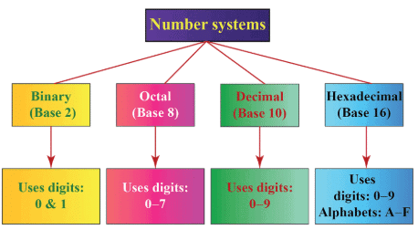 परिचय: संख्या प्रणाली | Mathematics for RRB NTPC (Hindi) - RRB NTPC/ASM/CA/TA
