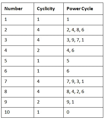 महत्वपूर्ण अवधारणाएँ: संख्या प्रणाली - 2 | Mathematics for RRB NTPC (Hindi) - RRB NTPC/ASM/CA/TA