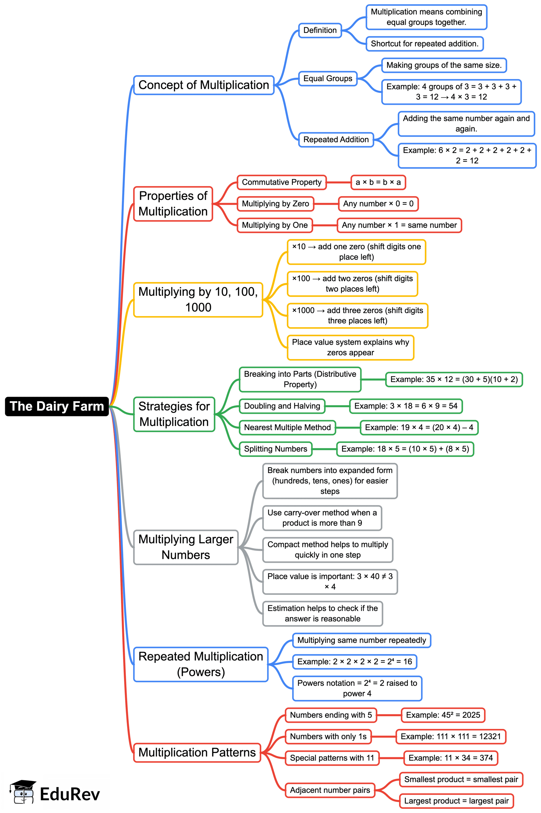 Mind Map: The Dairy Farm | Mathematics (Maths Mela) Class 5 - New NCERT