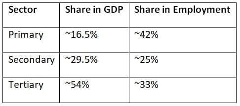 Sectoral Contribution to GDP & Employment