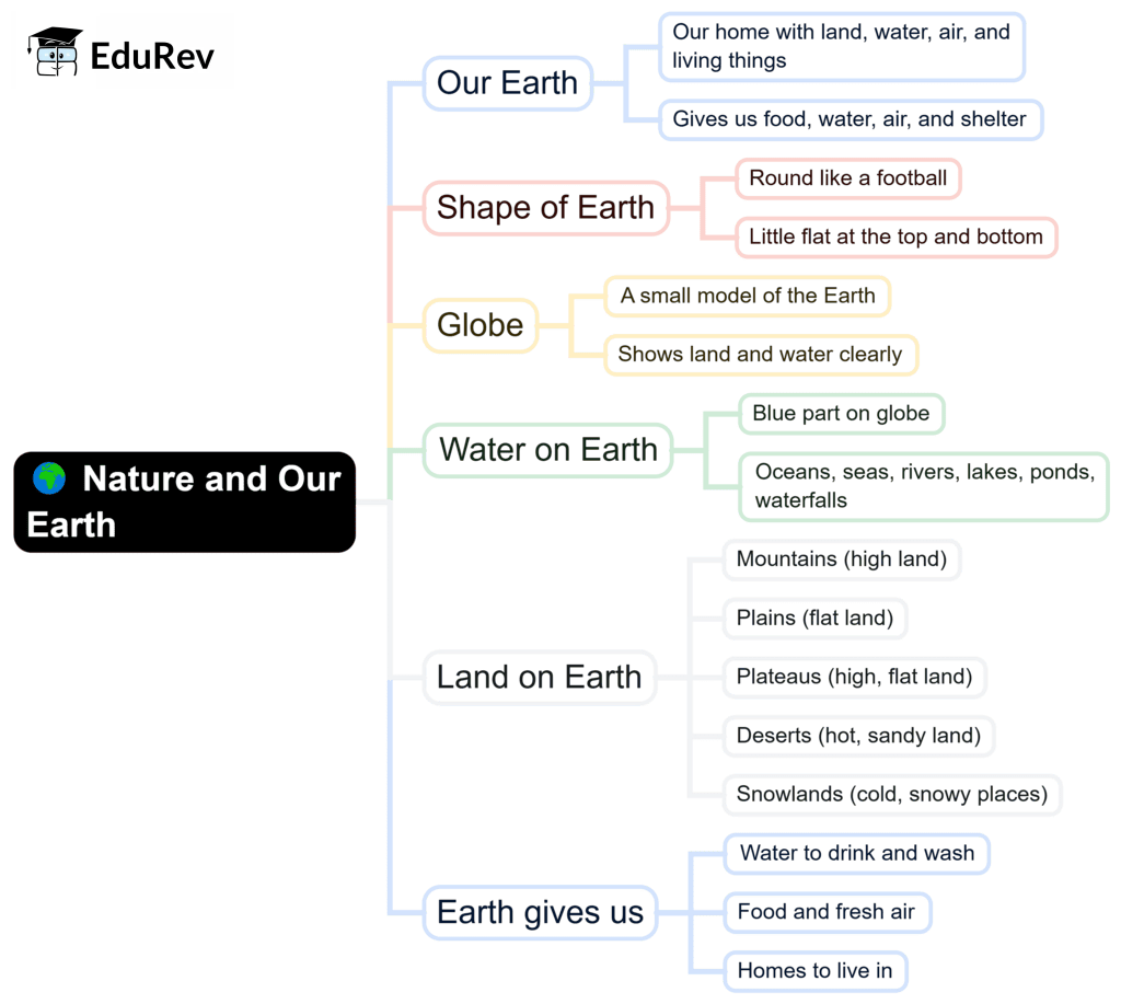 Mind Map: Nature and Our Earth | EVS for Class 1