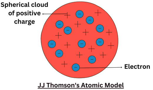 Important Tables and Diagrams: Structure of the Atom - Class 9