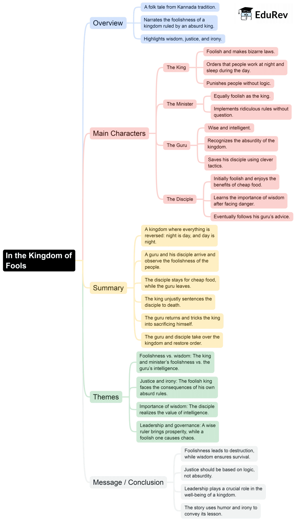 Mind Map: In the Kingdom of Fools | English Class 9
