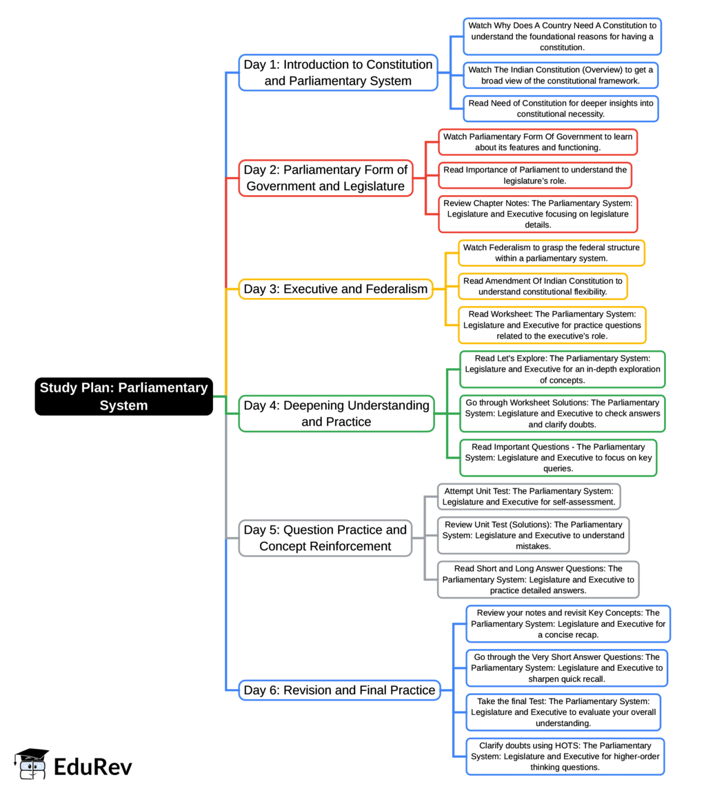 6-Days Study Plan: The Parliamentary System: Legislature and Executive | Social Science  Class 8 - New NCERT