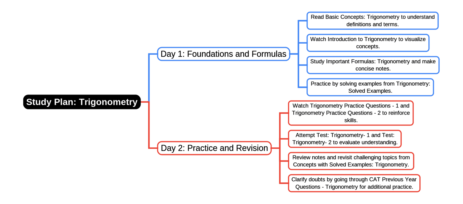 2-Days Study Plan: Trigonometry | Quantitative Aptitude (Quant) - CAT