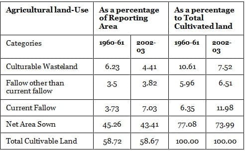 NCERT Summary: Land use and Agriculture - UPSC PDF Download