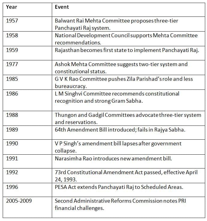 Cheat Sheet: Panchayati Raj | Indian Polity for UPSC CSE