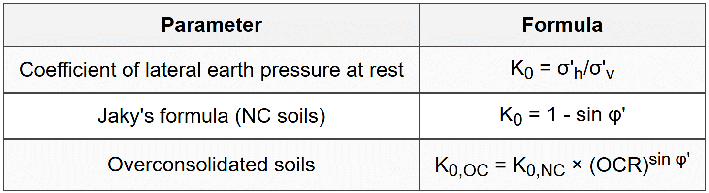 3.2 At-Rest Earth Pressure