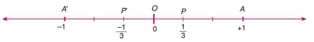 Rational Numbers Chapter Notes | Mathematics Class 7 ICSE