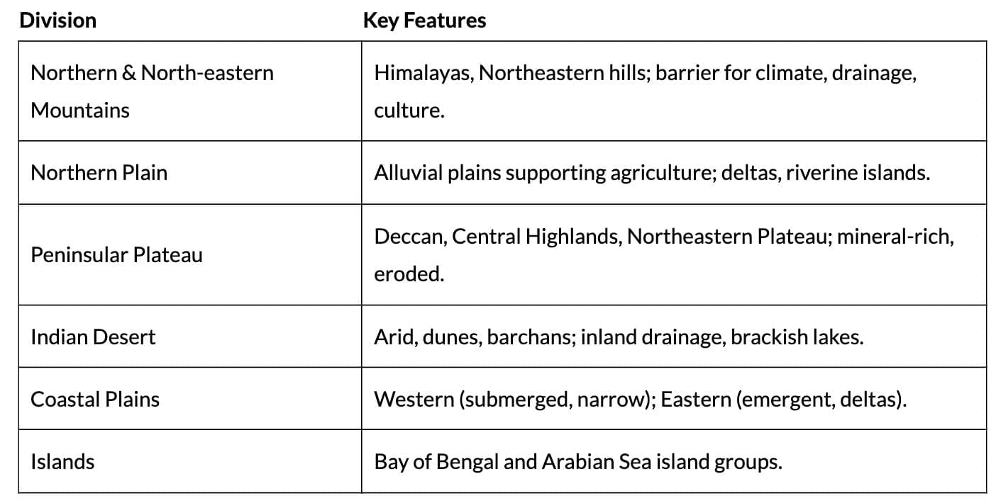 Cheat Sheet: Structure and Physiography | Geography Class 11 - Humanities/Arts