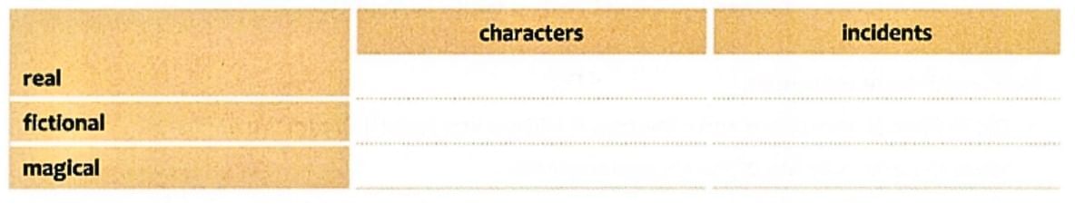 Textbook Solutions: The Play (play) | Gul Mohar Class 7: Book Solutions, Summaries & Worksheets