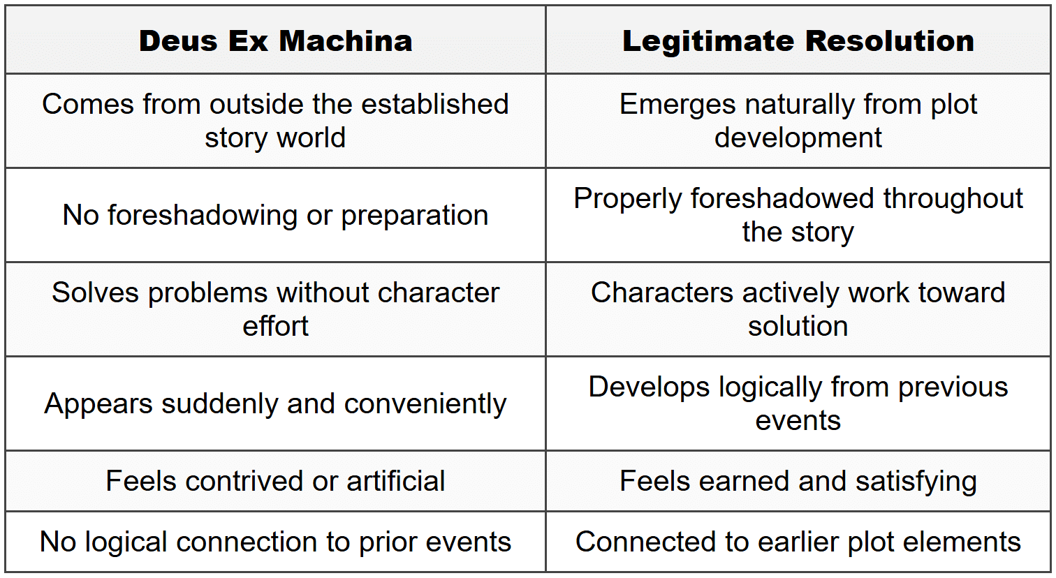 Deus Ex Machina vs. Legitimate Plot Resolution
