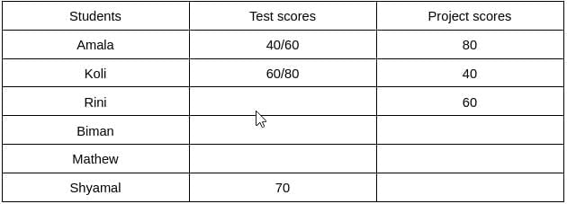 Practice Question - 52 (Tables) | 100 DILR Questions for CAT Preparation