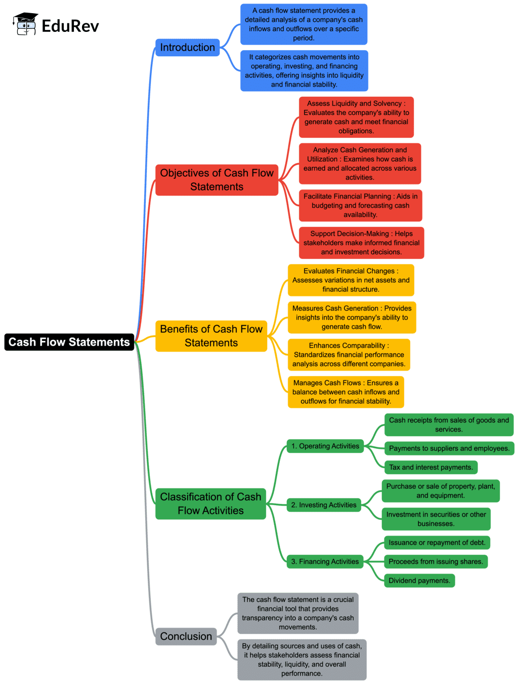 Mind Map: Cash Flow Statements | Accountancy Class 12 - Commerce