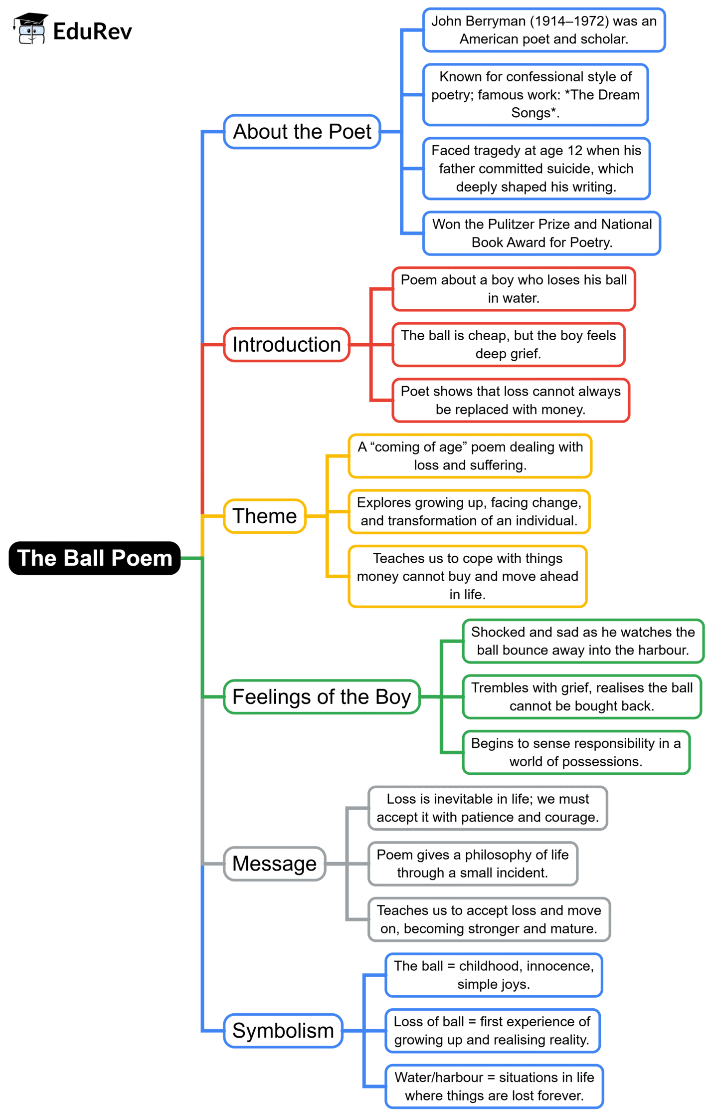 Mind Map: The Ball Poem | English Class 10