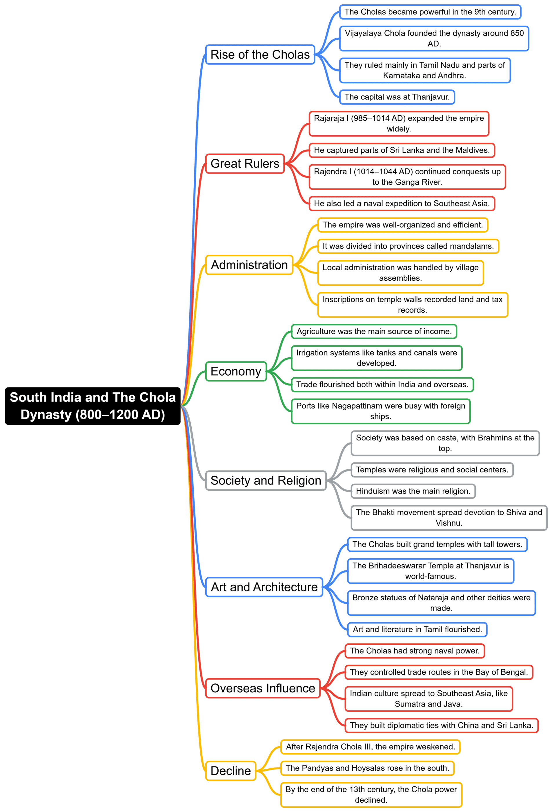 Quick Revision : Medieval History | History for UPSC CSE