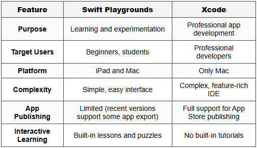 Introduction to Swift Programming for iOS Apps - iOS App Development ...