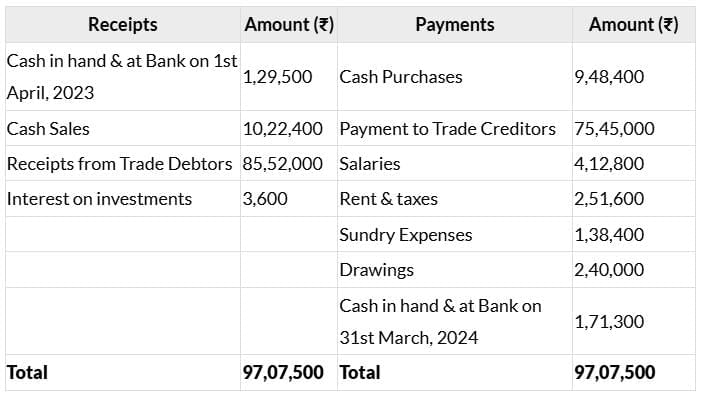 Past Year Questions: Preparation of Final Accounts of Sole Proprietors | Accounting for CA Foundation