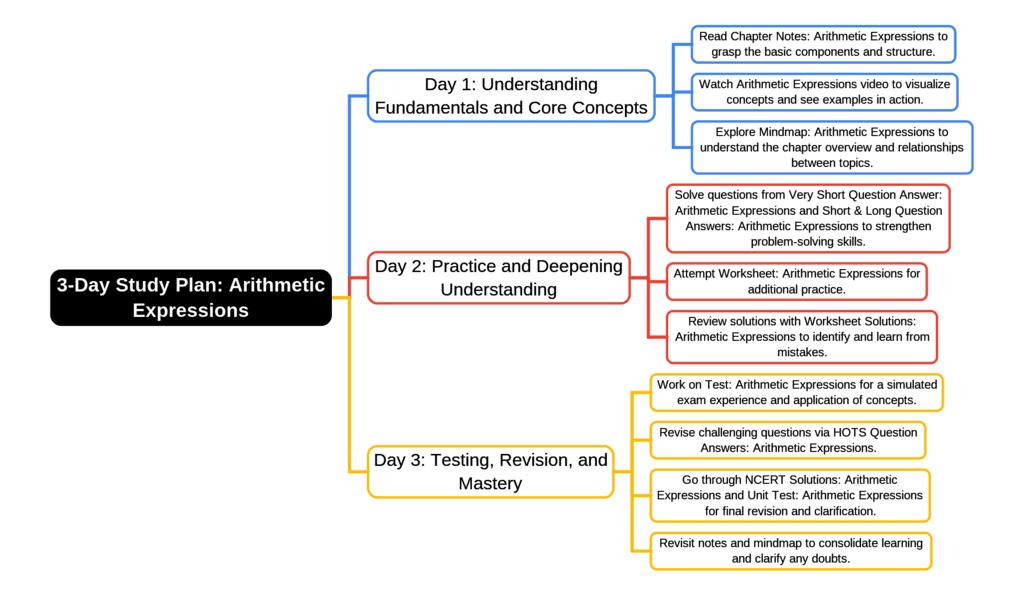 Study Plan: Arithmetic Expressions | Mathematics (Ganita Prakash) Class 7 - New NCERT