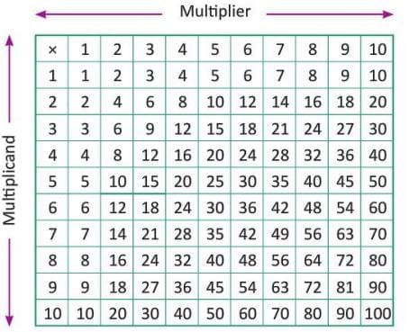 Multiplication Chapter Notes | Mathematics Class 4 ICSE
