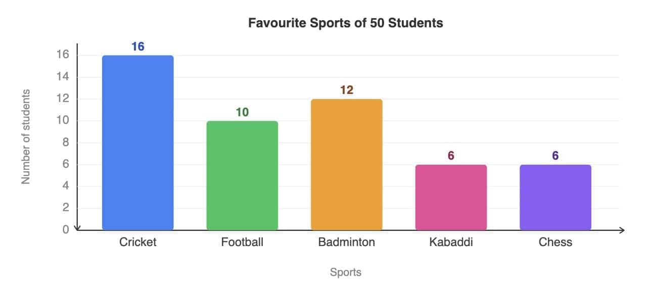 1. Parts of a Bar Graph