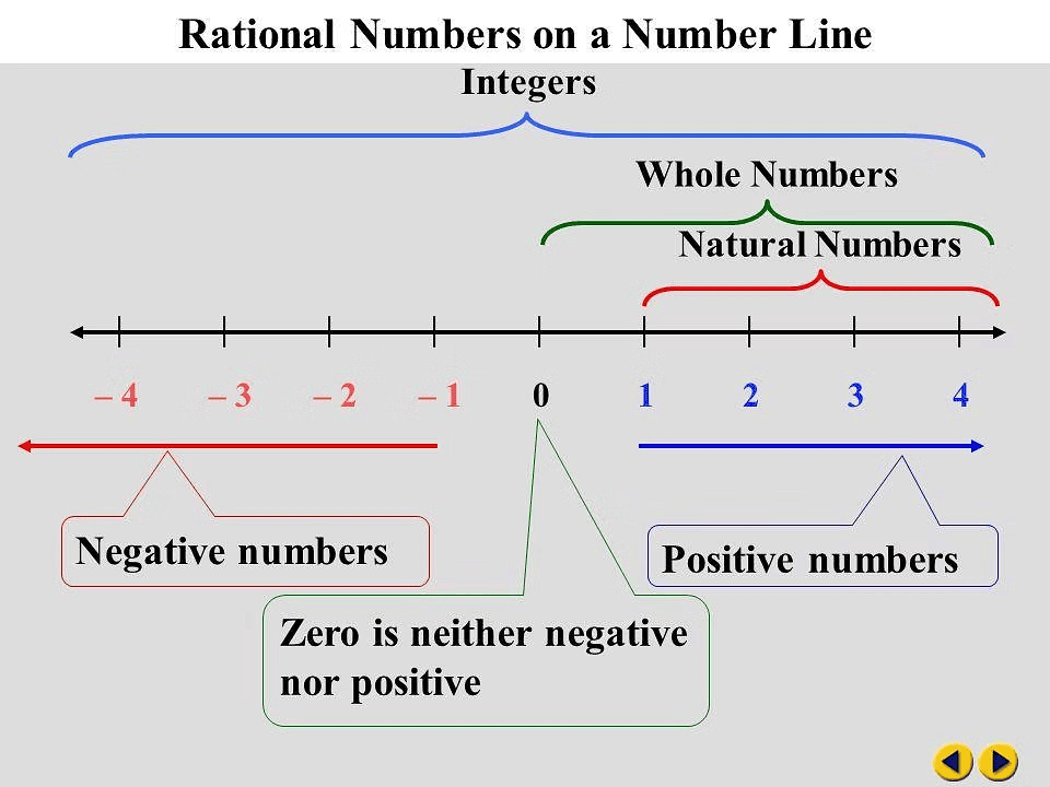 Rational Numbers Class 7 Notes Maths Chapter 1