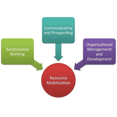 Resource Mobilization: Notes | Entrepreneurship Class 12 - Commerce