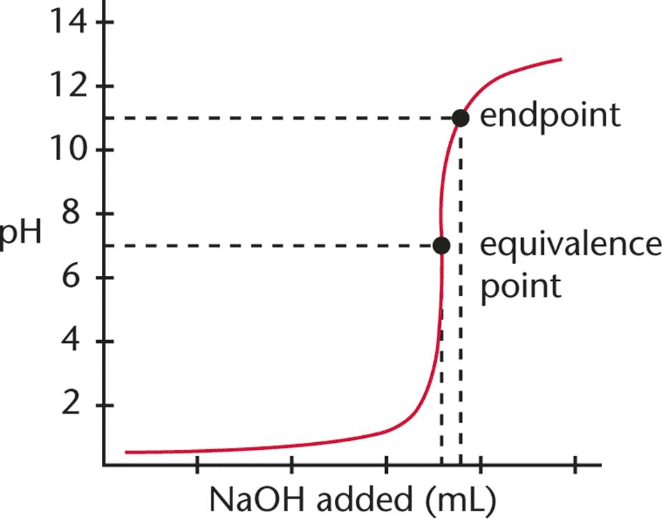 End Point, Equivalence Point & Indicators | Physical Chemistry
