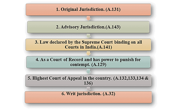 The Judiciary | Legal Reasoning for CLAT
