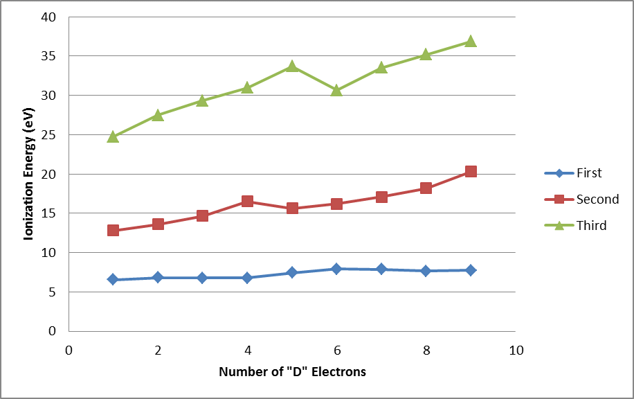 Trends in Periodic Properties- 1 | Inorganic Chemistry