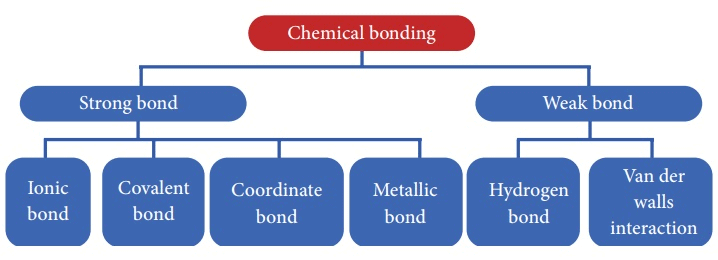 Introduction to Chemical Bonding | Famous Books for UPSC Exam (Summary & Tests)