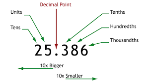 Decimals | Quantitative Techniques for CLAT