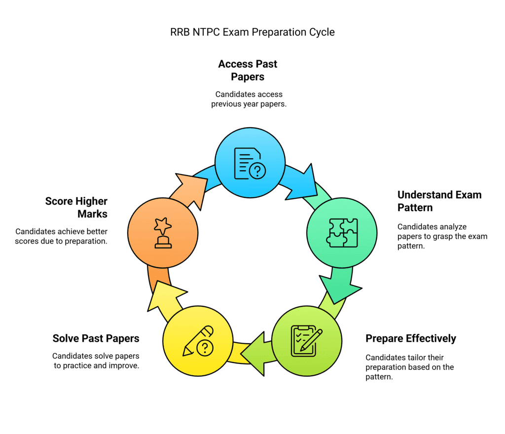 What do you get under EduRev Infinity for RRB NTPC ? | How to Prepare for RRB NTPC? - RRB NTPC/ASM/CA/TA