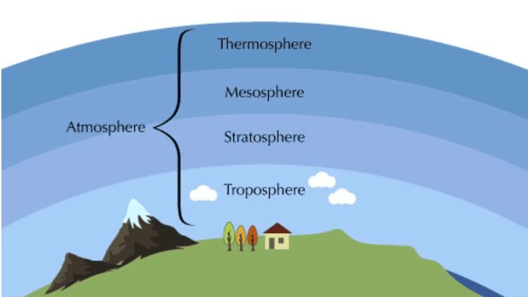 Class 7 Geography Chapter 4 Notes - Air